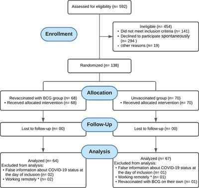 Efficacy and Safety of BCG Revaccination With M. bovis BCG Moscow to Prevent COVID-19 Infection in Health Care Workers: A Randomized Phase II Clinical Trial